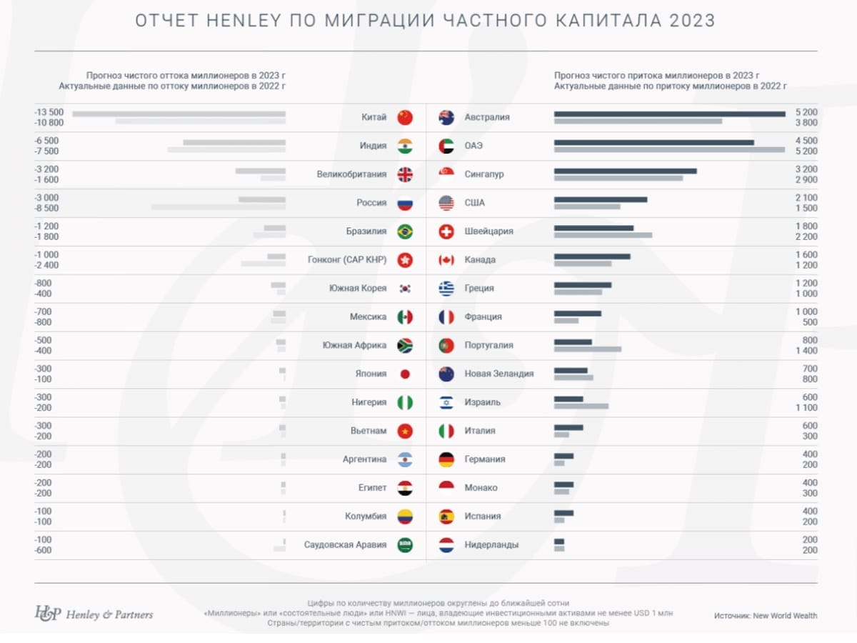 После вторжения в Украину из России сбежали 8,5 тысяч долларовых миллионеров, а Израиль принял 1100 - Henley&Partners