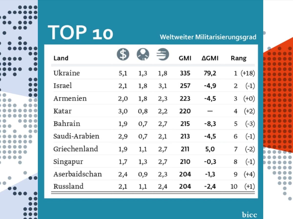 Новости Израиля Украина стала самой милитаризованной страной мира, опередив лидировавший с 2007 года Израиль - глобальный индекс милитаризации (GMI) 2023