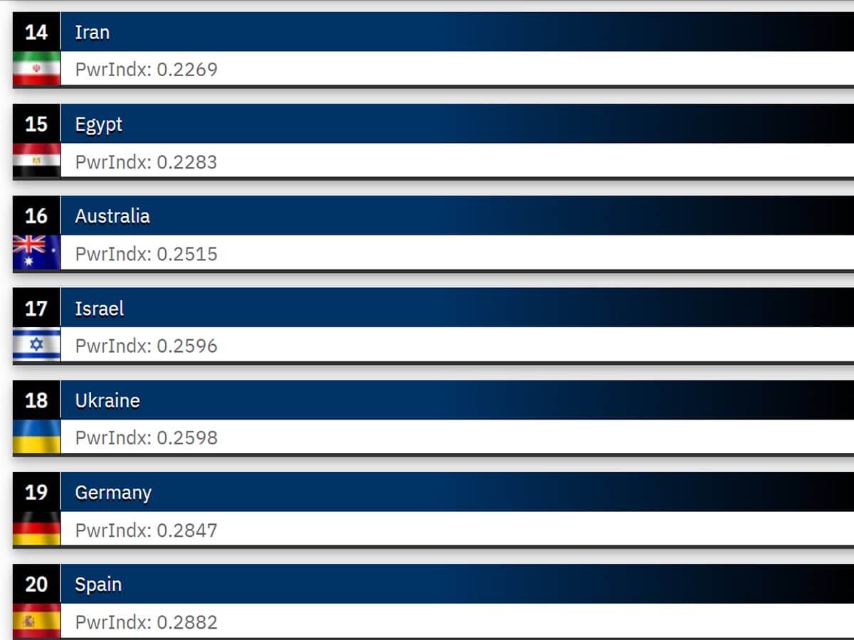 новости Израиля Опубликован новый рейтинг самых мощных армий мира: какие позиции заняли Израиль и Украина по Global Fire Power 2024
