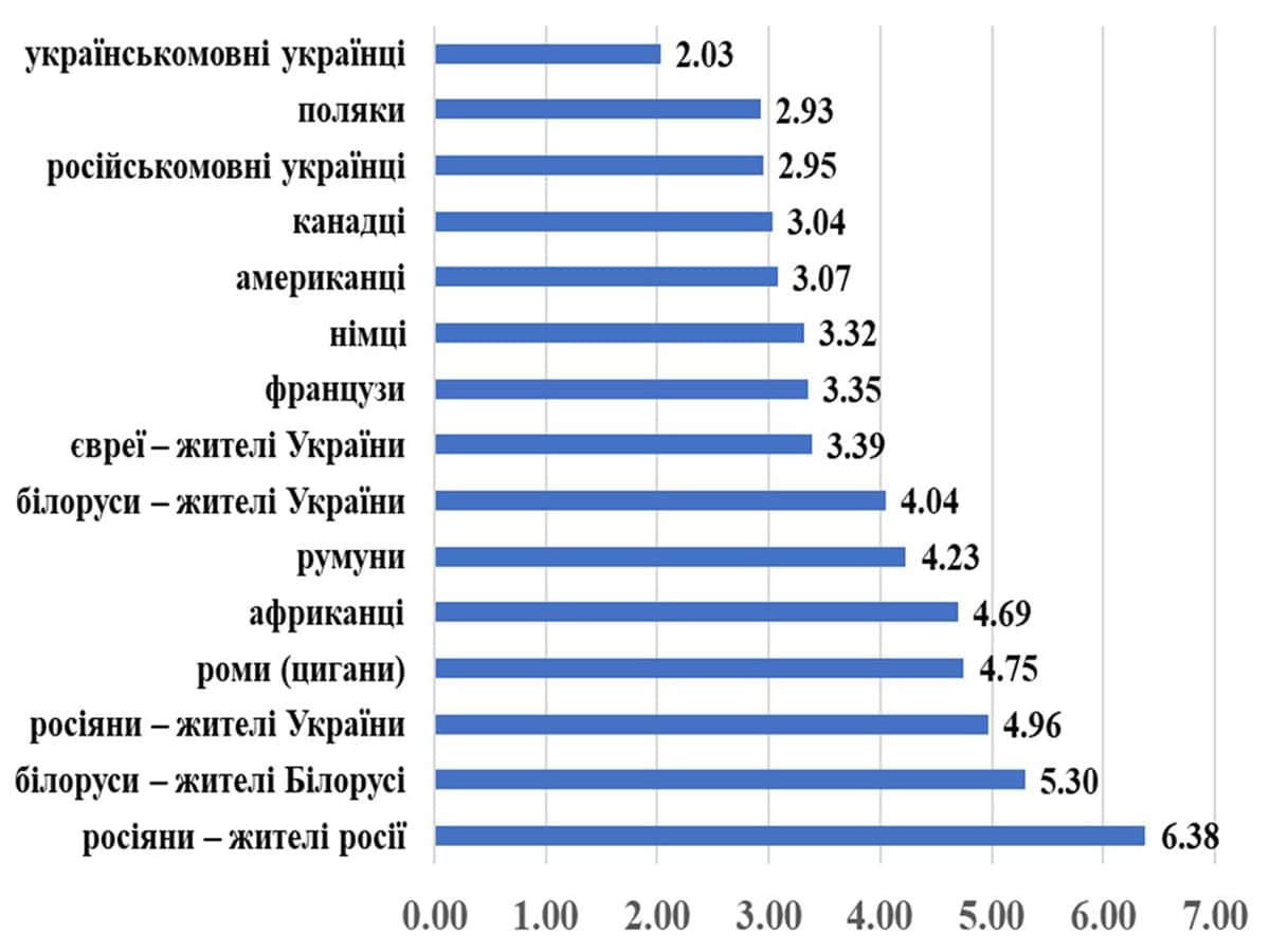 новости Израиля В Украине лучше всего относятся к полякам, канадцам, американцам, евреям, немцам, французам. Хуже всего – к русским и белорусам.