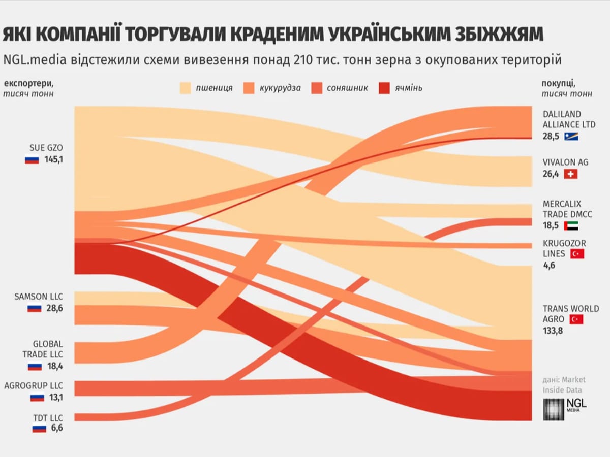 Как россияне вывозят украденное зерно из Украины и продают компаниям с владельцами из Турции, Ливии и Израиля, причастны к этому также европейские компании - расследование