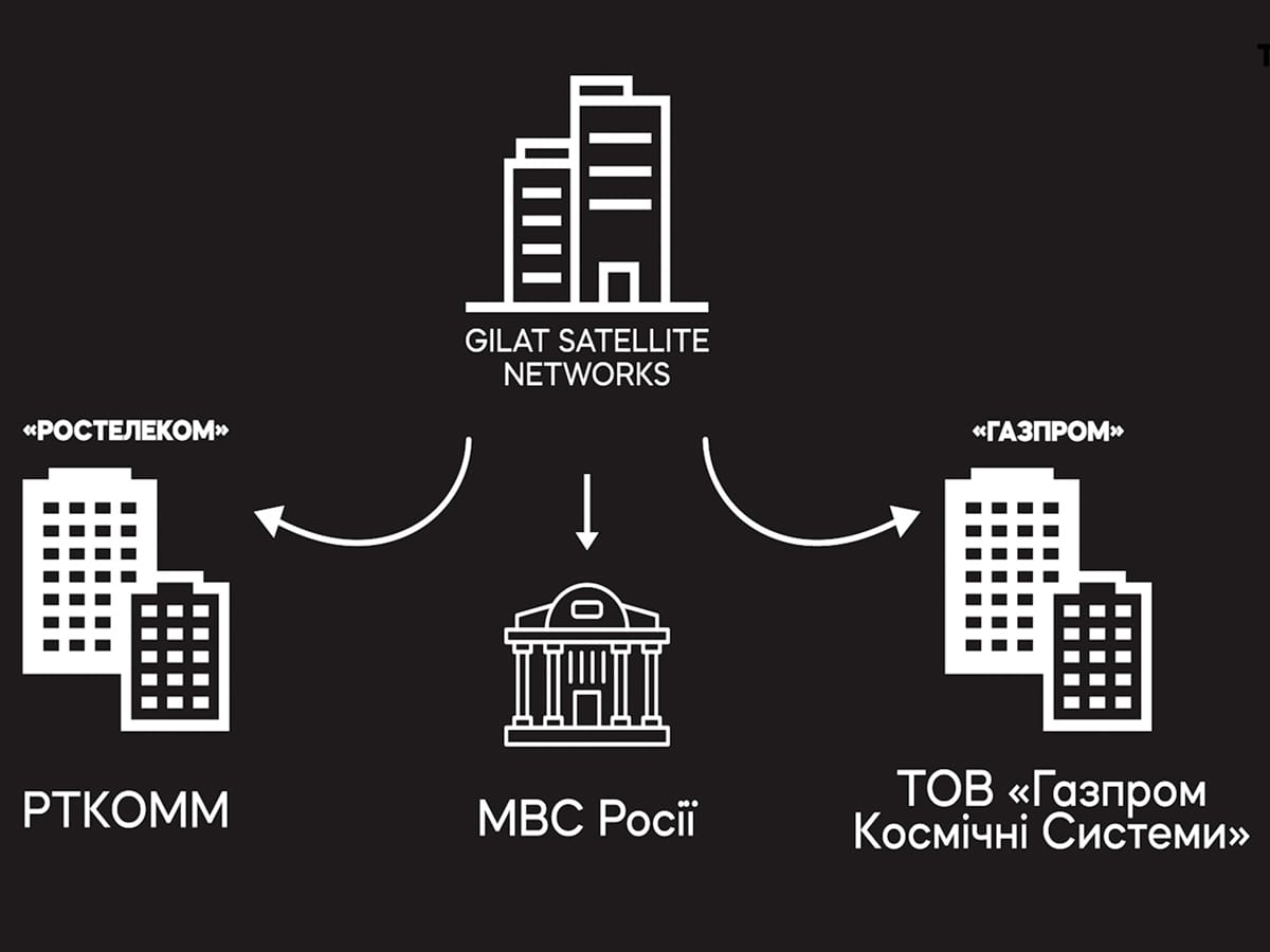 "Произведенные в Украине спутниковые системы могут оказываться в российской армии. Их официально снабжает в РФ израильский подрядчик Пентагона" - расследование