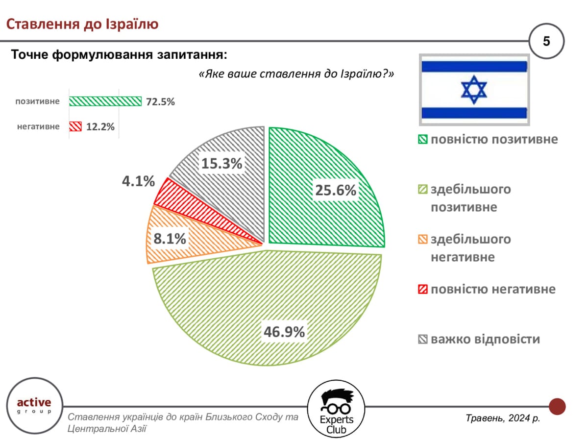 Украинцы на Ближнем Востоке наиболее позитивно относятся к Израилю (72.5%), а наиболее негативно к Ирану (76%) - новое исследование в мае 2024