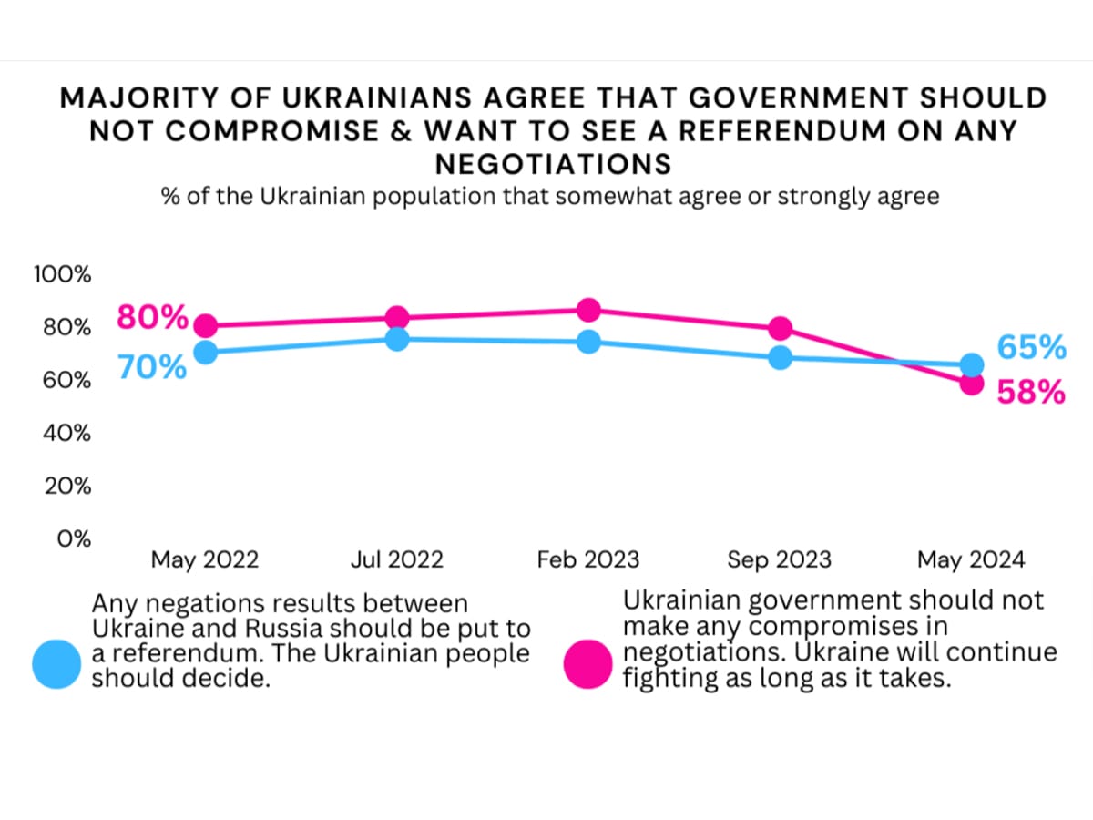 Опрос в Украине: 65% согласны с утверждением, что "результаты возможных переговоров с Россией должны быть вынесены на референдум"