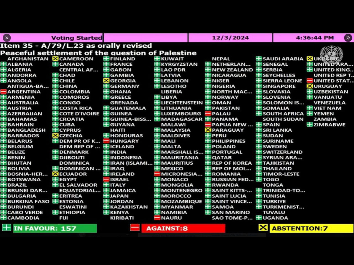 новости Израиля 4 декабря 2024 НАновости ГО ООН приняла очередную антиизраилькую резолюцию: Россия, как всегда, "за", США и Израиль "против", Украина "воздержалась"