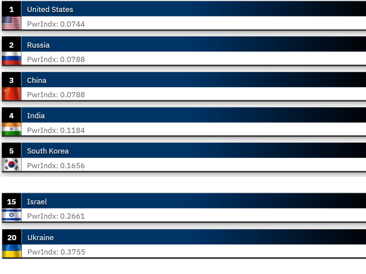 Опубликован ежегодный рейтинг армий мира Global Fire Power - 2025: Израиль на 15 месте, Украина – на 20, лидеры не изменились
