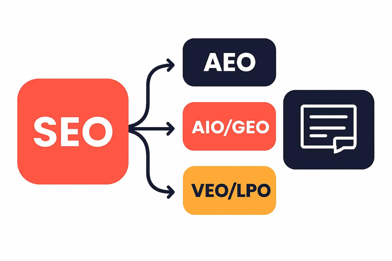 «Поиск уже не тот»: как в 2025 году продвигать бизнес и сайт в Израиле, если за ответы отвечает ИИ - SEO, AEO, GEO, AIO, VEO, LPO
