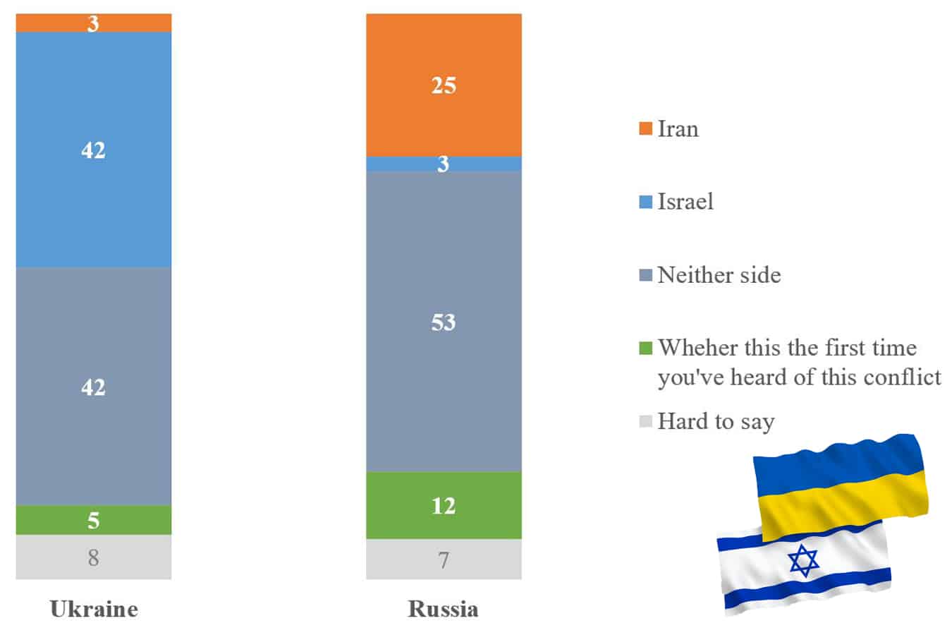 Большинство украинцев поддерживают Израиль в конфликте с Ираном - опрос КМИС 23 июля — 4 августа 2025 года