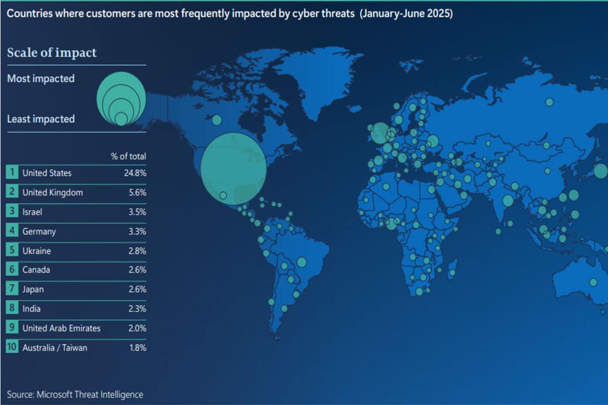 Киберугрозы 2025: Украина на 5-м месте, Израиль на 3-м — что стоит за этими цифрами отчета Microsoft
